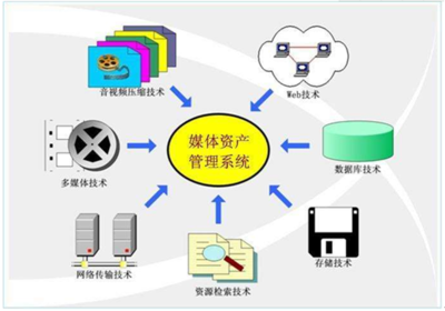 2017-2023年中國媒體資產管理系統行業市場分析預測及投資戰略咨詢報告