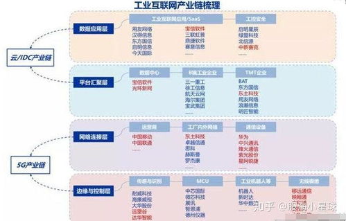 工業(yè)互聯(lián)網(wǎng) 產(chǎn)業(yè)鏈全景與相關個股解析