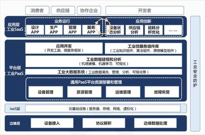 盛世景觀點(diǎn)丨工業(yè)互聯(lián)網(wǎng)行業(yè)淺析 聚焦工業(yè)互聯(lián)網(wǎng)數(shù)據(jù)服務(wù)