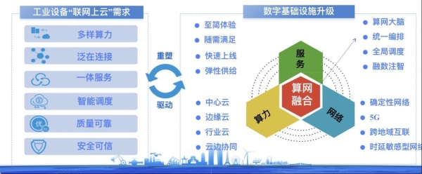 數(shù)據(jù)洪流下，看移動云如何助中國工業(yè)數(shù)字化一臂之力