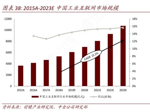 2015a-2023e中國工業(yè)互聯(lián)網(wǎng)市場規(guī)模